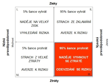 Čtyřsložkový model preferencí