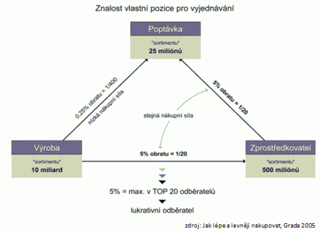 Znalost vlastní pozice